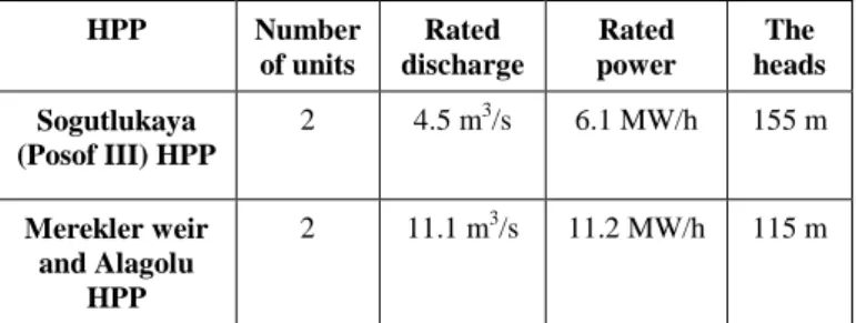 Table 1. The characteristics of hydropower plants on River Karaman. 