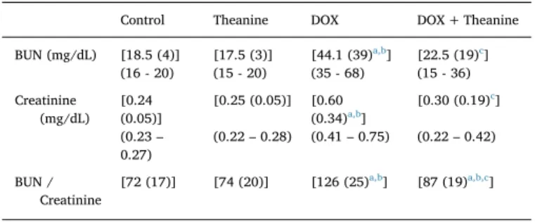 Fig. 2. The Photomicrographs and patholo- patholo-gical examinations of kidney tissues stained with hematoxylin and eosin (H&amp;E, 400X)