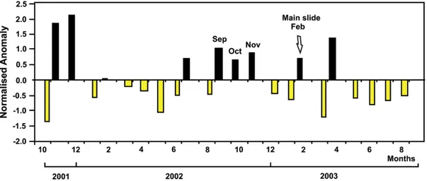 Fig. 5. Variability of normalised monthly precipitation anomalies for the Çanakkale weather station from October 2001 to September 2003