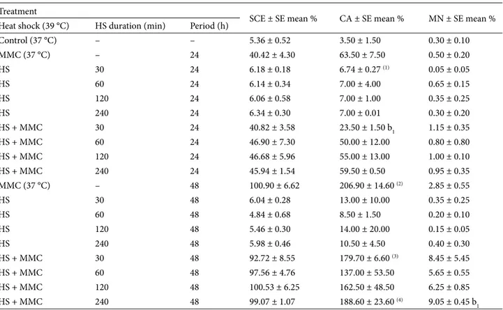 Table 1. Frequency of chromosomal alterations (SCE, CA, and MN)* in human cultured blood cells treated with heat shock (HS) alone  or heat shock + MMC 24 or 48 h after blood transplantation.