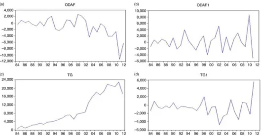 Figure 1. Graphs of stationary tests for all data in the study.