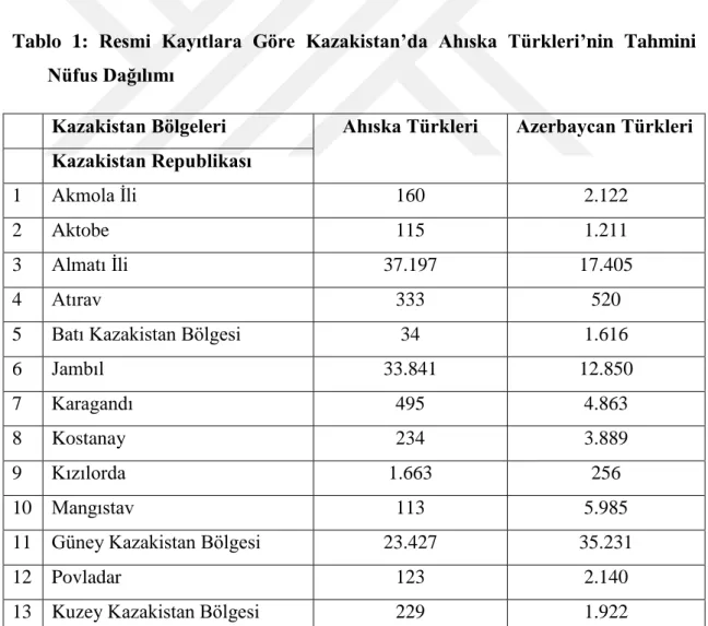 Tablo  1:  Resmi  Kayıtlara  Göre  Kazakistan’da  Ahıska  Türkleri’nin  Tahmini  Nüfus Dağılımı 