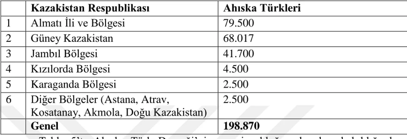 Tablo  5:  Kazakistan’ın  Genelinde  Ahıska  Türkleri’nin  Ahıska  Türk  Derneği’ne  Göre Tahmini Nüfus Dağılımı 