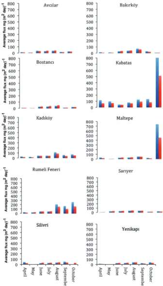 Figure 3. Sodium and chloride fluxes between April and Octo-