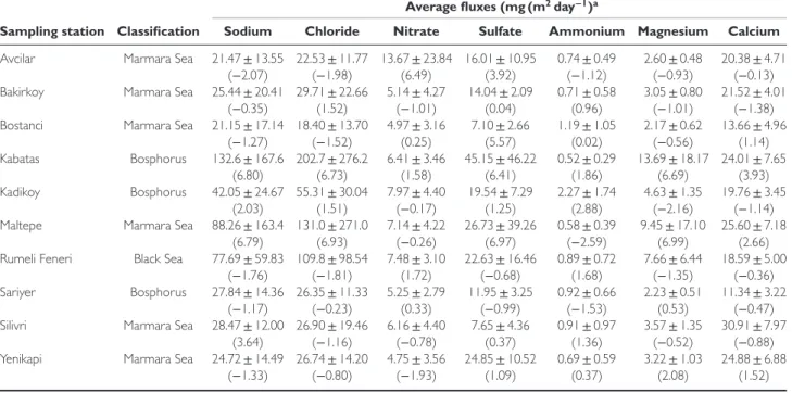 Table I. Average monthly fluxes of the major pollutants at each station.