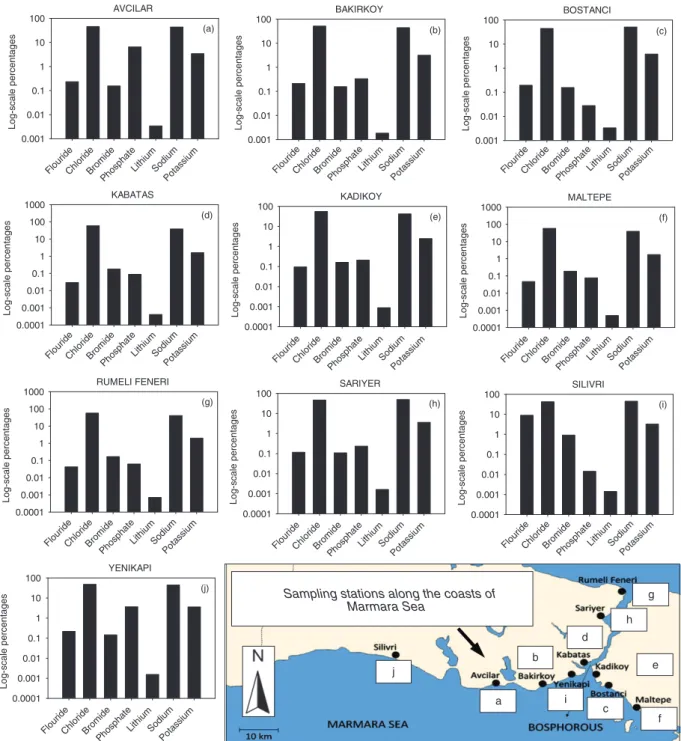 Figure 4. Percentage of contributions (log-scale) of natural parameters (flouride, chloride, bromide, phosphate, lithium, sodium