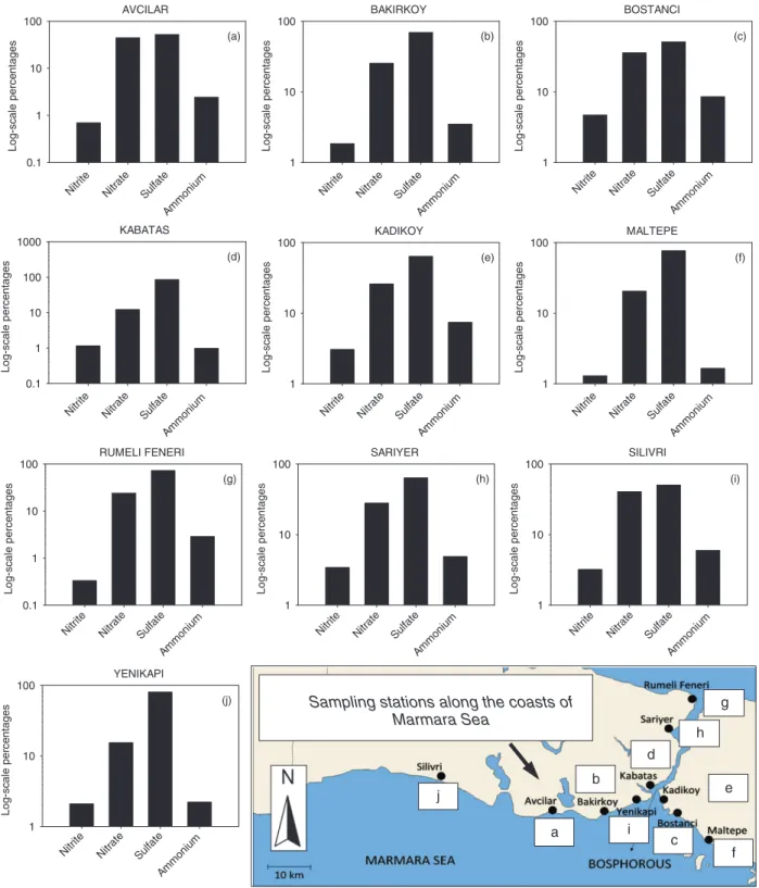 Figure 5. Percentage of contributions (log-scale) of anthropogenic parameters (ammonium, nitrite, nitrate and sulfate) calculated