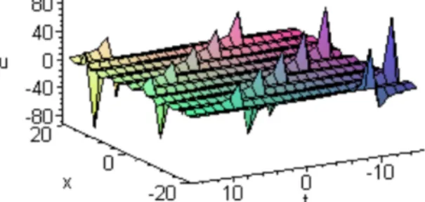 Fig. 3. The periodic solution of the 5th-order mKdV equa- equa-tion (28) with σ = 1 and k = 2.5.