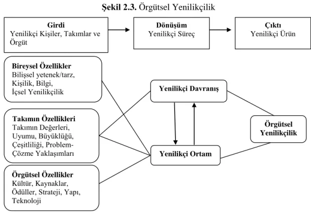 Şekil 2.3. Örgütsel Yenilikçilik 