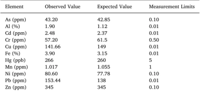 Fig. 1. Map of study area and sampling locations.  Table 1 