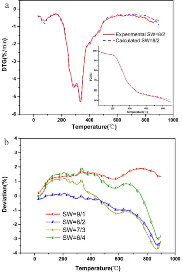 Fig. 2. A comparison of experimental, calculated and deviation curves of blends (SW) as a function temperature: (a) (D)TG and (b) deviation.