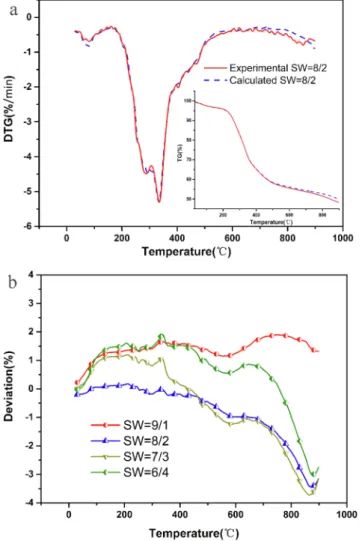 Fig. 2. A comparison of experimental, calculated and deviation curves of blends (SW) as a function temperature: (a) (D)TG and (b) deviation.