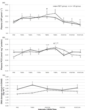 FIG.  2.  Oxidative  stress  biomarkers’  responses  to  progressive  resistance exercise intensity (mean±SEM)