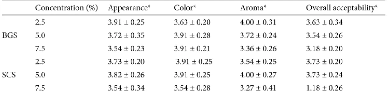 Table 4. Appearance, color, aroma, and overall acceptability scores of lokum produced with black grape and sour 