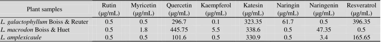 graphic analysis of flavonoid content of Lamium galactophyllum Boiss &amp; Reuter, Lamium macrodon Boiss &amp; Huet and Lamium