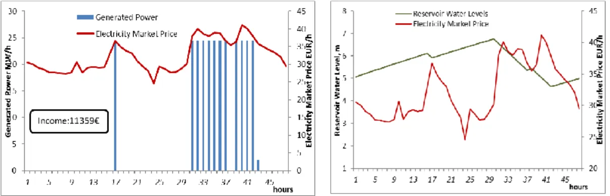 Figure 3. Schedule of the HPP with 90% of water usage restrictions 
