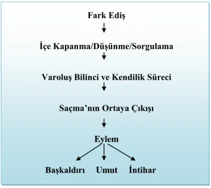 Şekil 1. Başkaldırının Ortaya Çıkışı 