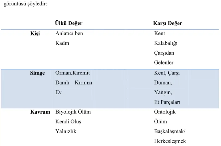 Şekil 5. Kiremit Damlı Kırmızı Ev Şiirinin Kora Şeması 