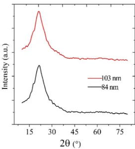 Fig. 2 . reports the XRD patterns of amorphous TiO 2 ﬁlms deposited