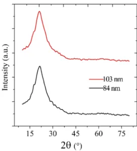 Fig. 2 . reports the XRD patterns of amorphous TiO 2 ﬁlms deposited