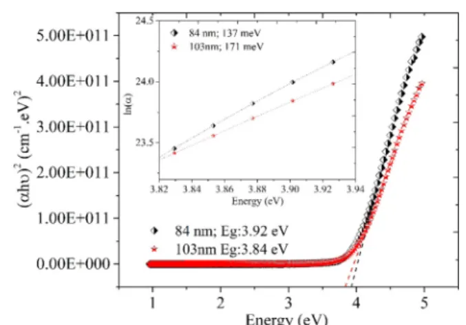 Fig. 4. Transmittance and re ﬂectance curves of TiO 2 ﬁlms.