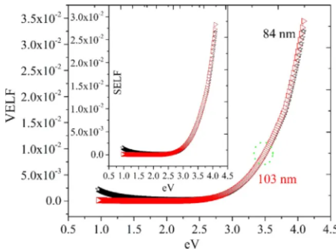 Fig. 8 shows the variation of volume energy loss function (VELF) and surface energy loss function (SELF) with wavelength