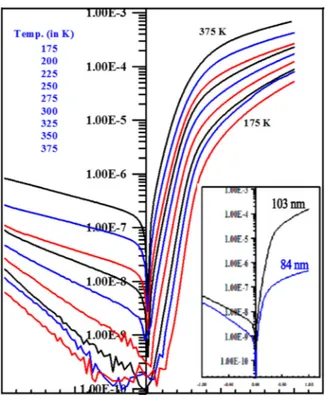 Fig. 9. The I-V plots of the Ni/TiO 2 Schottky barrier diode as a function of