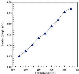 Fig. 12. F(V) –V plots of the Ni/TiO 2 Schottky barrier device as a function of