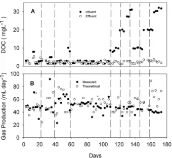 Table 2. Comparison of bromate removal rates with other biological systems