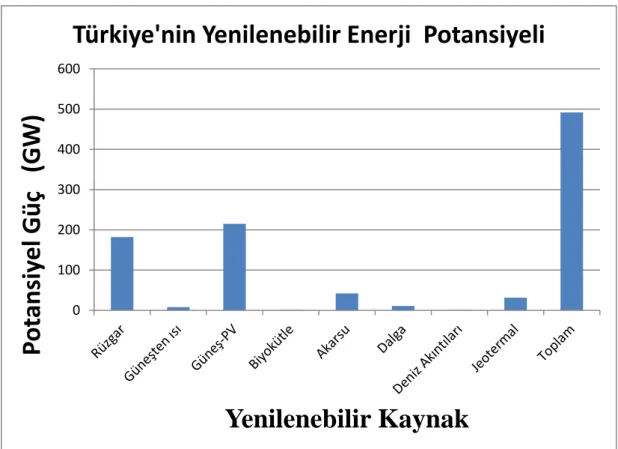 Şekil 7: Türkiye’nin Hesaplanan Yenilenebilir Enerji Potansiyeli 