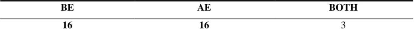Table 6. General Preferences of Participants 