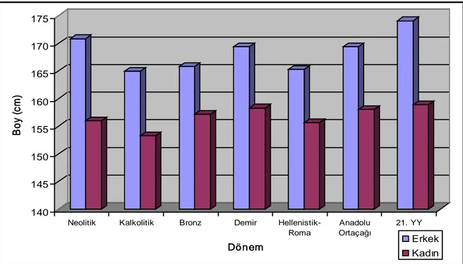 Grafik 3: Eski Anadolu Toplumlarında dönemlere göre boy uzunluğu ortalamaları (Koca Özer  vd., 2011) 