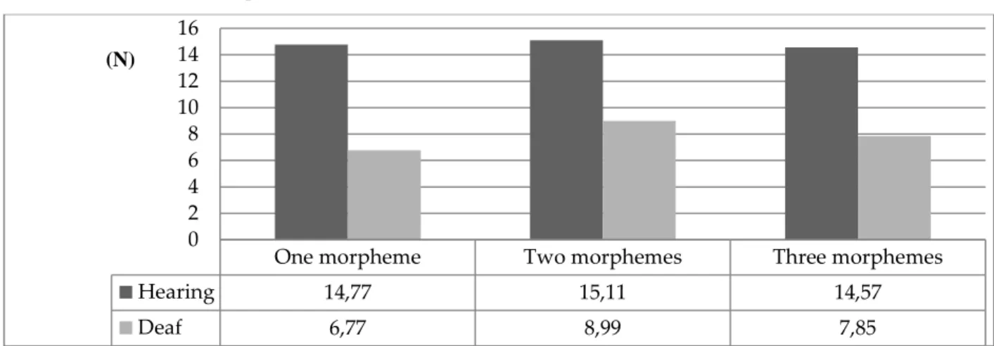 Table 11. Deaf and hearing participants’ correct responses by morpheme number in noun phrases of test  items (max