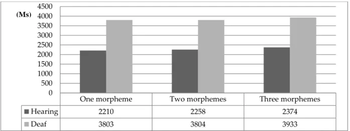 Table 13. Deaf participants’ correct responses by morpheme number in noun phrases of test items (max