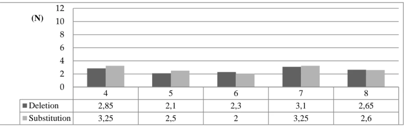 Table 14. Deaf participants’ correct responses by error type in test items and grade 
