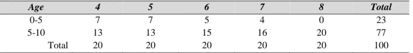 Table 3.  Distribution of Deaf Participants, by Acquisition Age of TİD and Grade 