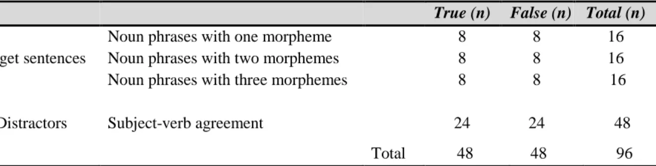 Table 6. Distribution of test items in online grammaticality judgment test 