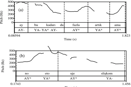 Grafik 3. B konuşucularına ait Perde Örüntüleri; a:(3), b:(4)             