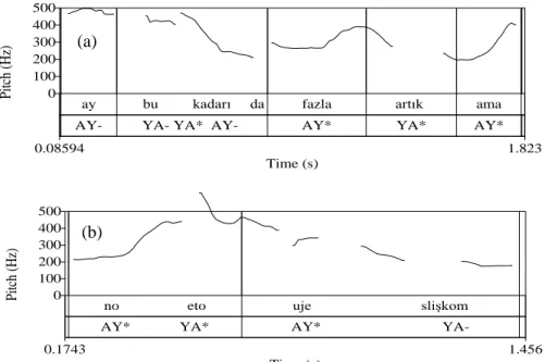 Grafik 3. B konuşucularına ait Perde Örüntüleri; a:(3), b:(4)             