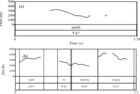 Grafik 4. A konuşucularına ait Perde Örüntüleri; a:(5), b:(6)        (a) 
