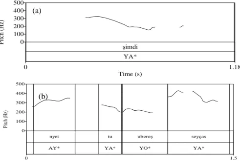 Grafik 4. A konuşucularına ait Perde Örüntüleri; a:(5), b:(6)        (a) 