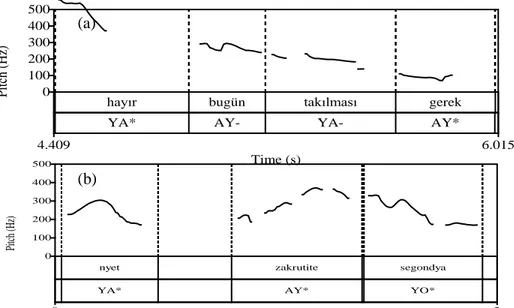 Grafik 5. B  konuşucularına ait Perde Örüntüleri; a:(7), b:(8) 