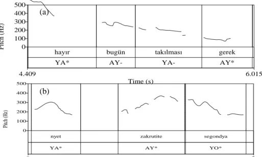 Grafik 5. B  konuşucularına ait Perde Örüntüleri; a:(7), b:(8) 