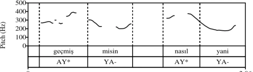 Grafik  6. A konuşucularına ait Perde Örüntüleri; a:(9), b:(10) 