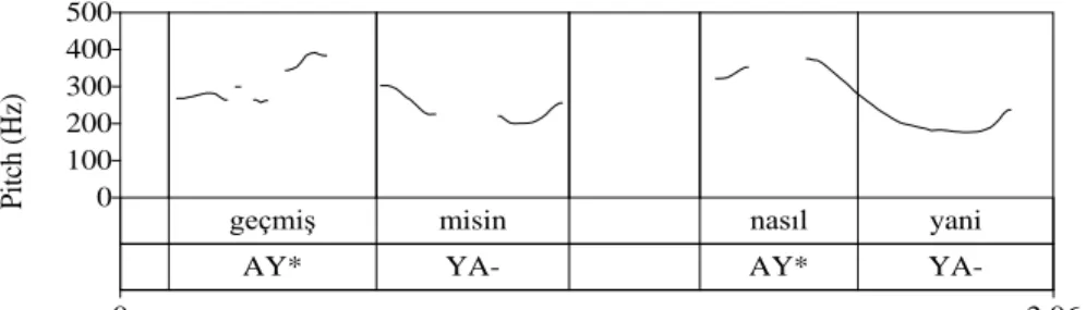 Grafik  6. A konuşucularına ait Perde Örüntüleri; a:(9), b:(10) 