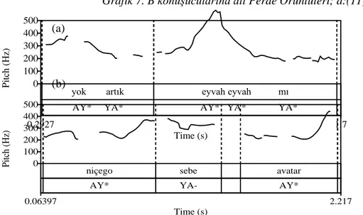 Grafik 7. B konuşucularına ait Perde Örüntüleri; a:(11), b:(12)               (a) 