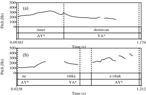 Grafik  8. B  konuşucularına ait Perde Örüntüleri; a:(13), b:(14) 