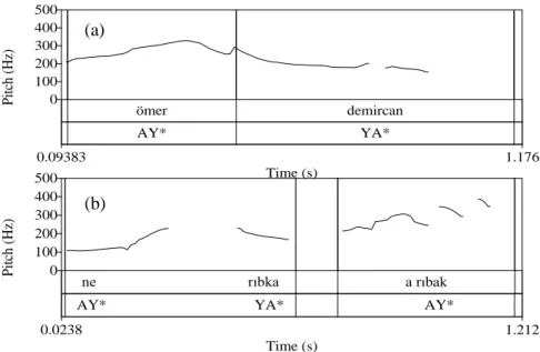 Grafik  8. B  konuşucularına ait Perde Örüntüleri; a:(13), b:(14) 
