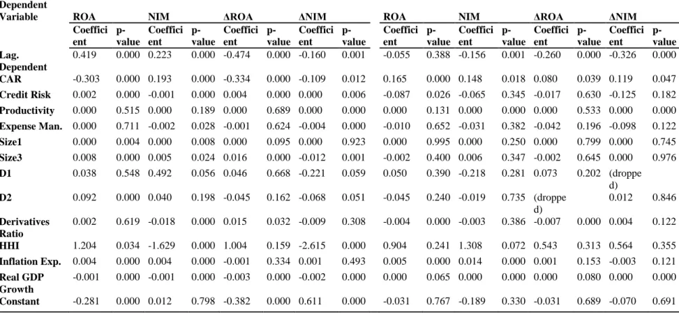 Table 2. GMM Estimation for the different periods (dependent variables: ROA, NIM, ΔROA, ΔNIM) 