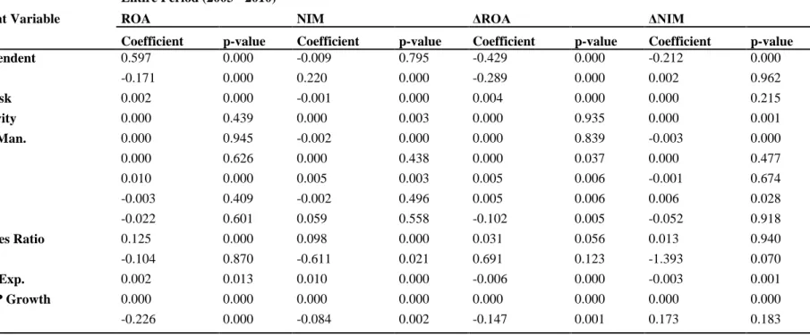 Table 2 – Continued. GMM Estimation for the different periods (dependent variables: ROA, NIM, ΔROA, ΔNIM) 